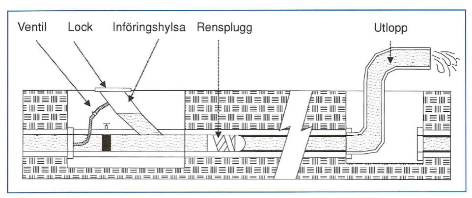 Figur 5-7 Principskiss för rensning av vattenledning med rensplugg. Den kraft som erfordras för att driva pluggen beror på friktionsmotståndet mellan plugg och rör.
