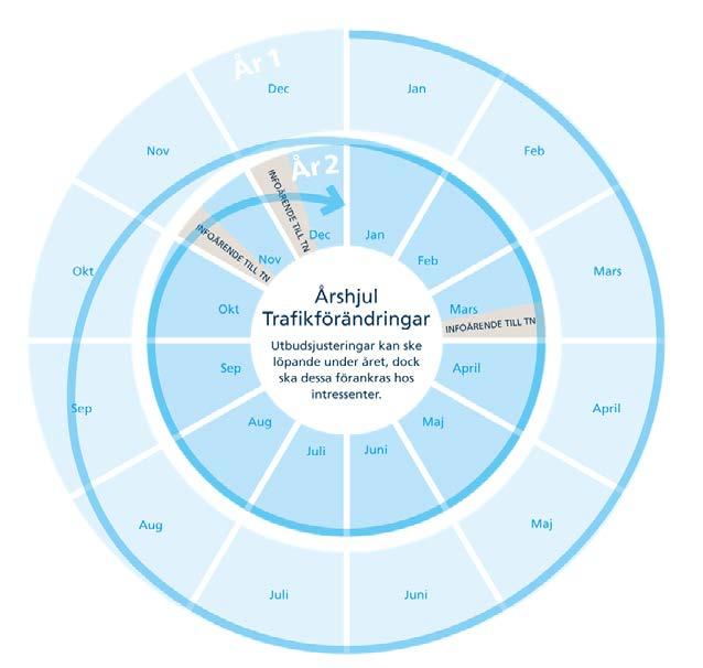 14 Så arbetar Trafikförvaltningen idag TÅGPLAN Trafikförändringsprocessen Resulterar i förändrad trafik, exempelvis turtäthet och linjedragning Avser planerade och