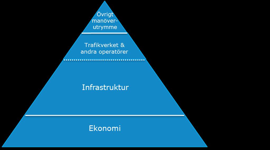 Systemkomponenter pendeltågstrafik Trafikledning Fordon Infrastruktur Delat systemansvar Tågpersonal Plattformsdörrar Det finns vissa brister