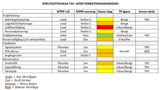 23 Trafikförvaltningen Trafikutvecklingstrappan En beskrivning av hur pendeltågstrafiken stegvis utvecklas