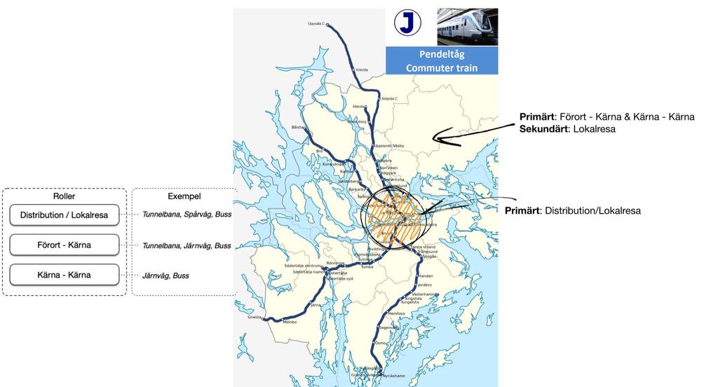 64 Trafikförvaltningen Uppdrag för pendeltågssystemet (pendel- och regionaltåg med SL/UL-taxa) För att uppfylla rollerna/uppdragen kan olika delsystem på