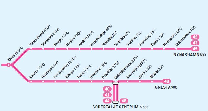 71 Trafikförvaltningen Södertäljegrenen 4-spår Älvsjö-Flemingsberg Dubbelspår Flemingsberg Södertälje H Järna/Södertälje C Dubbelspår Flemingsberg Södertälje S - Järna Godstrafik Älvsjö Södertälje