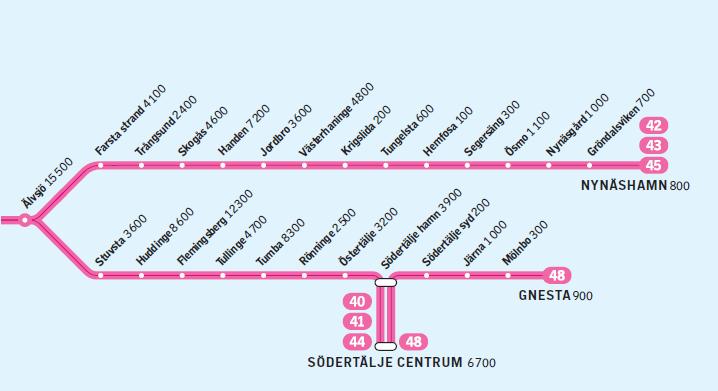 73 Uppmätta siffror Fakta om SL och länet 2017 ÅrMånad Bålstalinjen Västerhaninge inkl Nynäshamn Södertälje inkl Gnesta Uppsala Märstalinjen Total jan-18 79 000 74 000 108 000 18 000 110 000 335 000