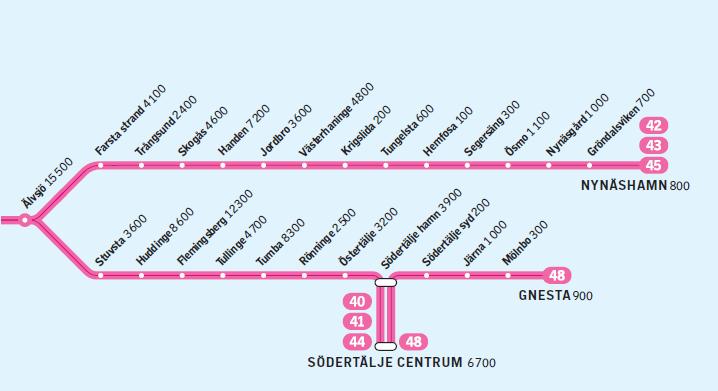 73 Uppmätta siffror Fakta om SL och länet 2017 ÅrMånad Bålstalinjen Västerhaninge inkl Nynäshamn Södertälje inkl Gnesta Uppsala Märstalinjen Total jan-18 79 000 74 000 108 000 18 000 110 000 335 000