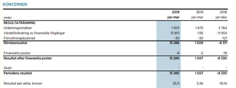 Nedanstående tabeller visar