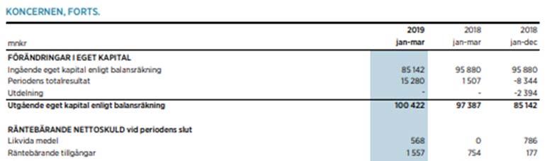 Nedanstående tabell visar nyckeltal som hämtats från Bolagets reviderade årsredovisning för 2017 och 2018 samt oreviderade delårsrapporter för januari-mars 2018 och januari-mars 2019.