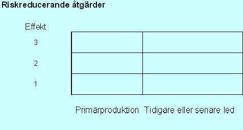 Exempel: bakterier i mjölk Åtgärd i primärproduktion God hygien vid mjölkning Salmonellakontrollprogram Åtgärd i andra led