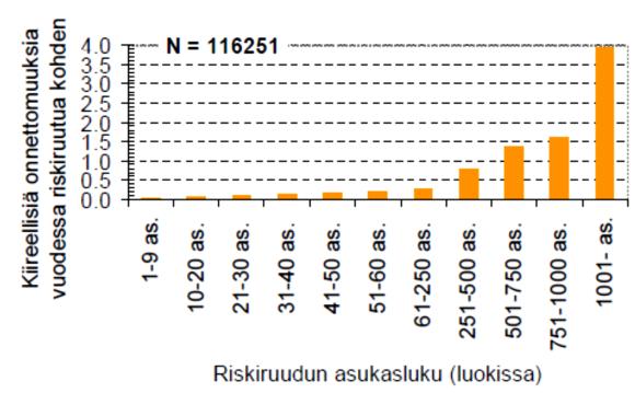 den bebyggda miljön. Med regressionsmodellen görs en prognos för risknivån i varje ruta på 1 km x 1 km (bild 5). Bild 2.