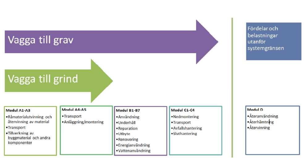 Systemgränser enligt EN15804 (standard för