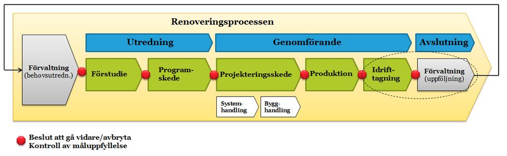 Hur kan livscykeltänkande integreras i byggprocessen?