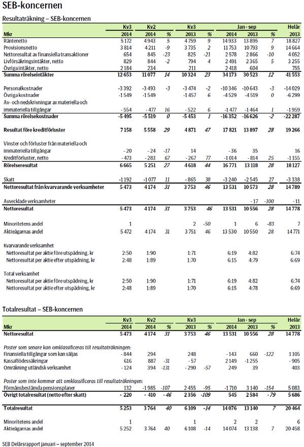 SEB:s Resultat-och Balansräkning i