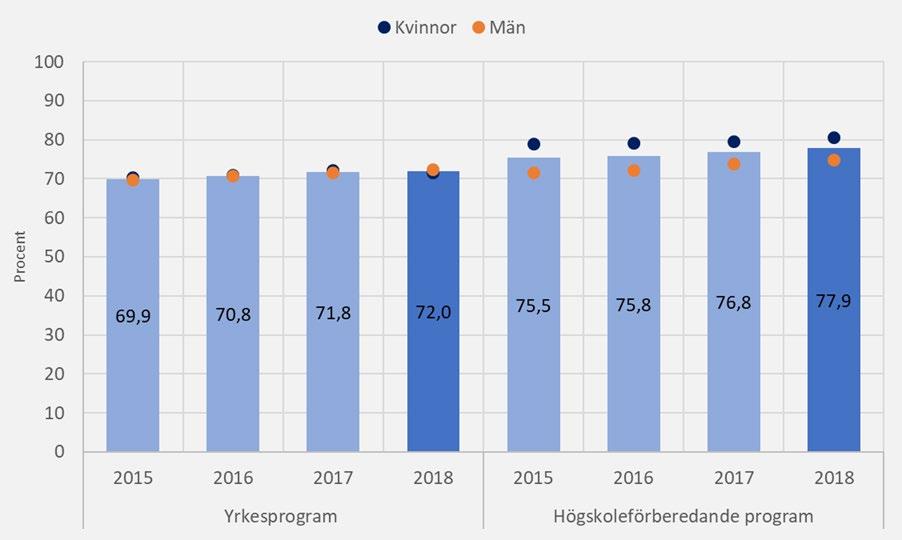 Könsskillnader i skolresultat i gymnasieskolan En högre andel kvinnor uppnår gymnasieexamen samt blir behöriga till universitet och högskola.