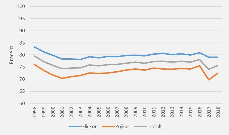 Elever som når kunskapskraven i alla ämnen i årskurs nio Diagram 4. Elever i årskurs nio som uppnått kunskapskraven i alla ämnen, andel (%) Anm. Observera bruten skala.