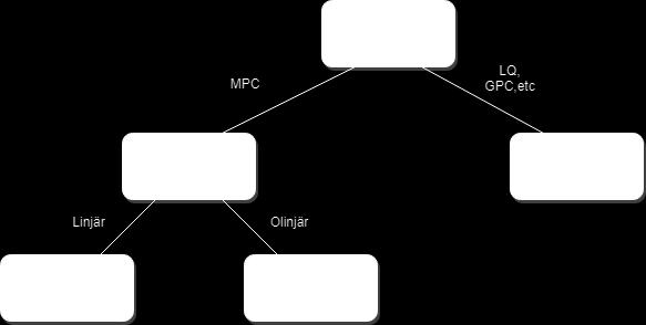 en olinjär modell typiskt ger ett icke-konvext problem. Ett konvext problem är mer beräkningseffektivt samt om ett minimum hittas kommer det garanterat vara ett globalt minimum.
