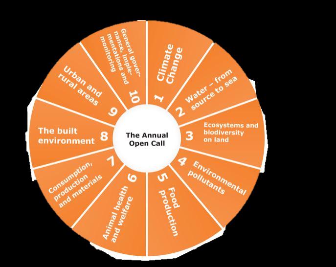 Formas annual open call ts within Formas all areas rch & development projects and mobility grants applications