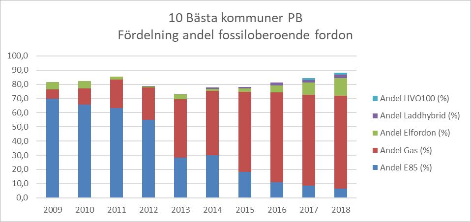 Noterbart är att sedan 2013 är andelen gasfordon grunden för en hög andel fossilfria fordon. Det finns nu dubbelt så många batterielfordon i de tio topp kommunerna än det finns etanolfordon.