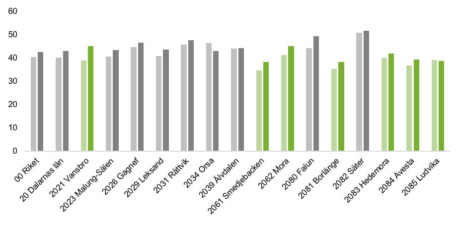 Kvinnors andel av lönesumman dagbefolkning 2005 (ljus färg) och 2015 (mörk färg). Industrikommunerna i grönt.