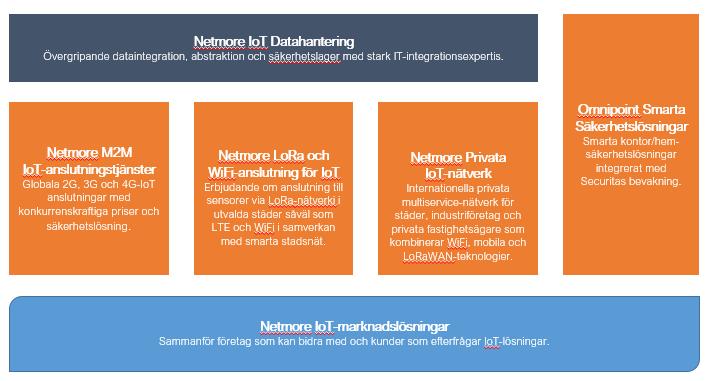 Bolaget kopplar sedan upp de lokala mobilnäten till sitt core nät som en molntjänst. Bolagets core nät har kapacitet för två miljoner användare.