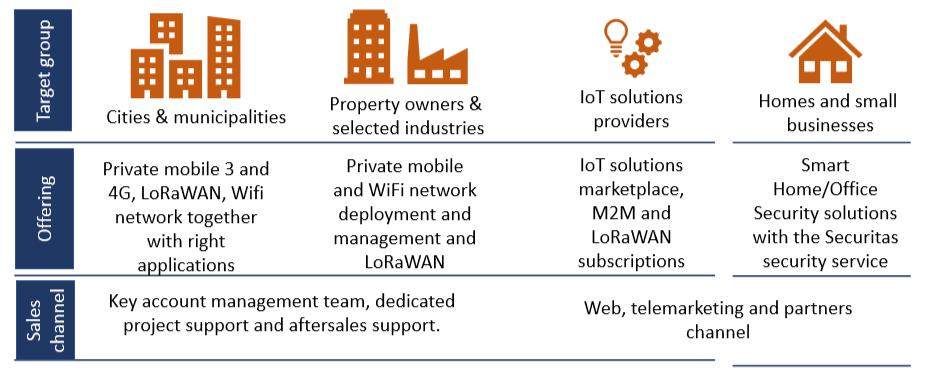 Publik sektor städer och kommuner Med de 40 tal avtal som Netmore har via Blink Services erbjuds stadsnätens kunder såsom kommuner tillgång till en bredd av applikationer via LoRaWAN där ett 40 tal