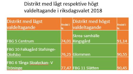 39(61) Slutrapport Folkhälsa Datum Version 2019-05-29 1.0 Skillnaden i valdeltagandet mellan valdistrikten i Falkenberg är 17,13% i riksdagsvalet 2018.