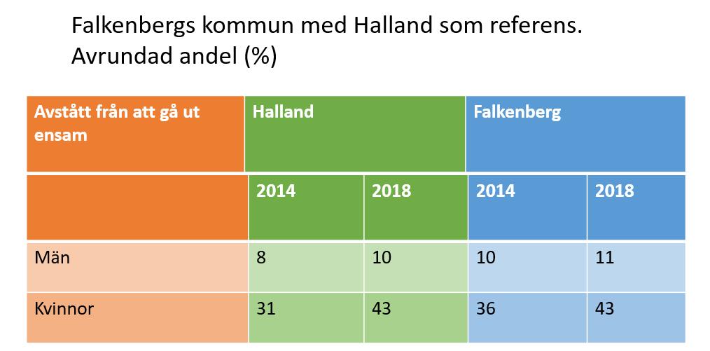 Jämför vi detta med valdistriktet med lägst valdeltagande (Falkenberg 9 Tånga-Sloalyckan- V Tröninge 41,8%) ser vi en ännu större skillnad (25,4%) 7.