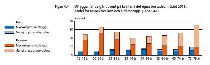 40(61) Slutrapport Folkhälsa Datum Version 2019-05-29 1.0 som mest påverkar upplevelsen av trygghet, betydligt mer än både ålder, ursprungsregion och utbildningsnivå (Från vaggan till graven).