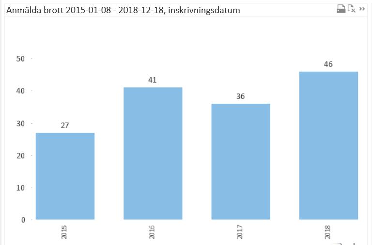 42(61) Slutrapport Folkhälsa Datum Version 2019-05-29 1.0 Anmälda brott, alla målsägande (Falkenberg) Det vi däremot ser är en ökning av kvinnliga målsägande i våldsbrott i offentlig miljö.