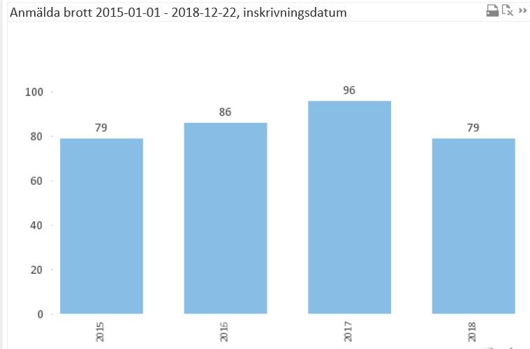 Målsägande kvinnor (Falkenberg) Målsägande män (Falkenbergs) Lokalpolisområde Falkenberg: sociala risker i lokalsamhället Syftet med kartläggningen är att öka Polismyndighetens förmåga till att
