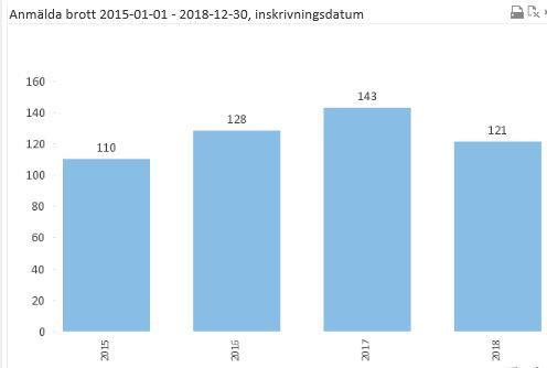 att därefter minska 2018. Både Falkagård och Sloalyckan uppvisar samma trend.