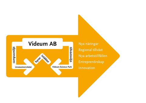 en sammanfattar Videums hållbarhetsarbete 2018. Videum har länge arbetat med hållbarhetsfrågor som miljö, sociala förhållanden och ekonomi i balans.