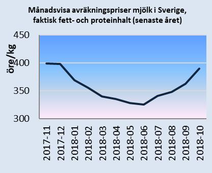 Månadsbrev priser på jordbruksprodukter 3(9) Källa: EU-kommissionen och Jordbruksverket Priser på slaktgris klass E i Sverige och i EU Avräkningspriset för slaktgris klass E i Sverige