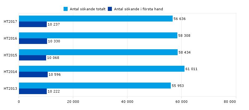 Sid 3 (6) Diagram 4. I ovanstående diagram visas det totala antalet sökande samt antalet sökande i första hand till Umeå universitets utbildningsprogram de senaste fem höstterminerna.