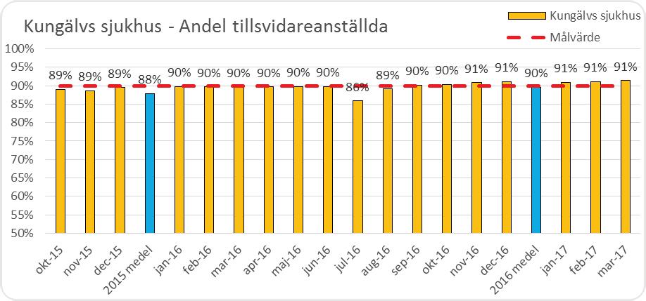 Vi har lätt att rekrytera och behålla rätt kompetens Andel tillsvidareanställda Klinik Feb Mar Akutklinik 95% 95% Kir/orto 92% 93% Anestesi & IVA 97% 97% Geriatrik & Rehab 92% 91%