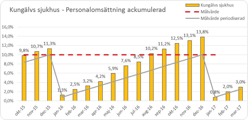 Vi har lätt att rekrytera och behålla rätt kompetens Andel personalomsättning Klinik Feb Mar Akutklinik 2,1% 3,5% Kir/orto 0,8% 0,8% Anestesi & IVA 0,8% 1,3% Geriatrik & Rehab 2,6% 4,6% Medicin 2,4%
