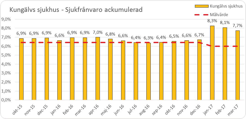 Vi har lätt att rekrytera och behålla rätt kompetens Andel sjukfrånvaro Klinik Feb Mar Akutklinik 8,5% 7,8% Kir/orto 5,1% 5,0% Anestesi & IVA 6,8% 6,5% Geriatrik & Rehab 7,2% 6,9% Medicin 7,7%