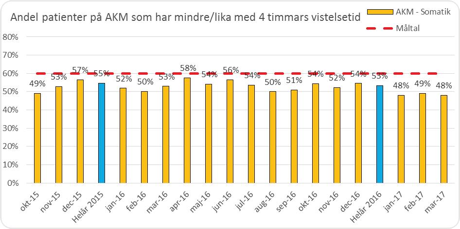 Vi är en del av ett sammanhållet vårdsystem Andel patienter på akutmottagningen som har