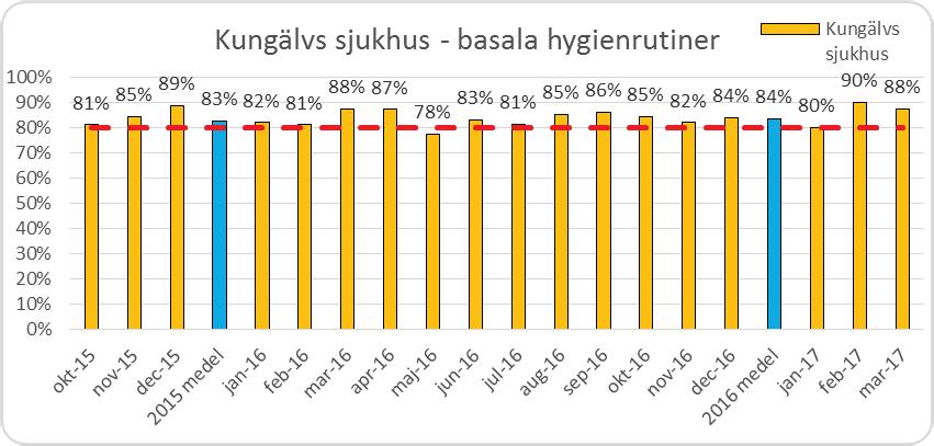 Vi har en patientdriven vård Följsamhet till basala hygienrutiner Klinik Feb Mars Ant rapp Feb Ant rapp Mars Ant möjliga Akutkliniken 100% 100% 1 1 1 An/Op/IVA 100% 80% 1