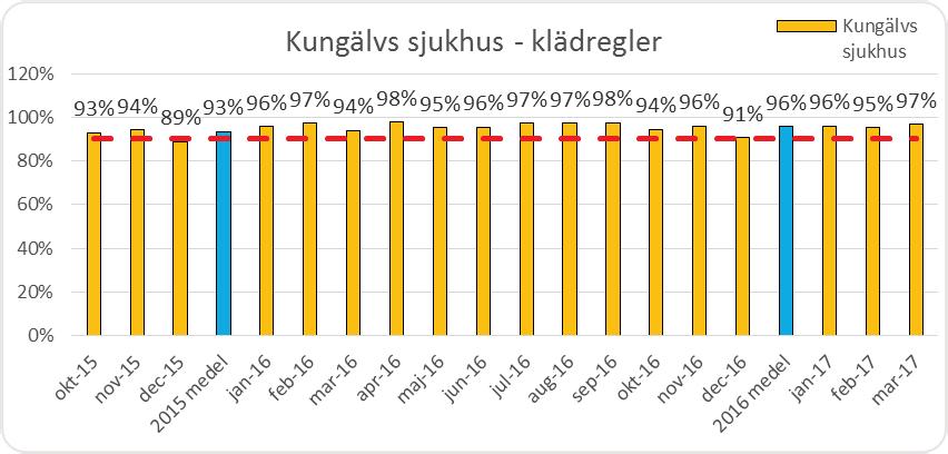 Vi har en patientdriven vård Följsamhet till klädregler Klinik Feb Mars Ant rapp Feb Ant rapp Mars Ant möjliga Akutkliniken 100% 100% 1 1 1 An/Op/IVA 70% 100% 1 1 2