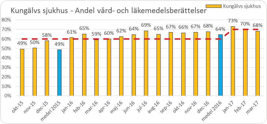 Vi har en patientdriven vård Andel patienter som får vård- och läkemedelsberättelse Klinik Feb Mar