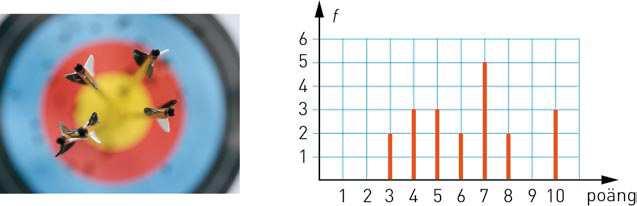 REPETITION 3 B 1 Hur många sexor får du ungefär om du kastar en vanlig tärning 300 ggr? 2 Lös ekvationerna. a) 100x = 450 b) 10 y = 2,2 c) z + 0,1 = 0,25 3 Yusuf kastade 20 pilar mot en tavla.