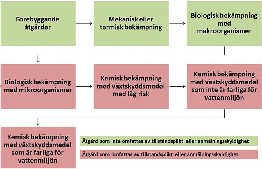 Bekämpningsmedel mot invasiva främmande arter Invasiva främmande arter kan i sig utgöra stora miljöbelastningar.