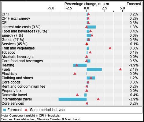 Sverige: Inflation och