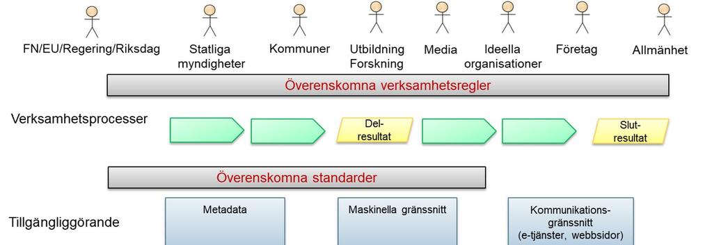 Samverkan har utgått från den sektorsgemensamma målarkitektur som i första version redovisades i delrapporten i juni 2016.