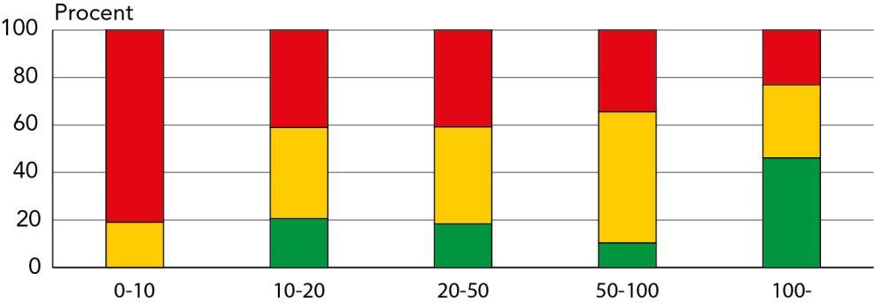 23 Resultat i kommuner av olika storlek Små kommuner stora