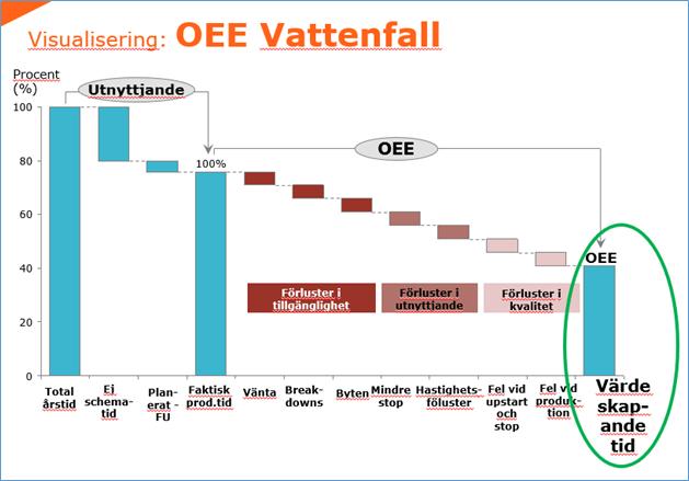 Detta tal används dock ej i varken visualiseringen eller beräkningen av deras OEE-tal utan APM använder på samma sätt som i tillgängligheten en ekvation (4-3) för att få fram en procentsats för varje