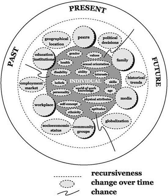 Figur 1. (Patton & McMahon 2014, 257) I den här modellen beskrivs två större system som ständigt interagerar.