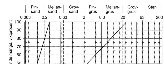 13 (34) av ett materialskiljande lager finns illustreras av Figur 8-3 till Figur 8-7. Materialet skall bestå av materialtyp 1 enligt AMA 13 Krav, tabell AMA CEG1/1, som illustras i Figur 8-9.
