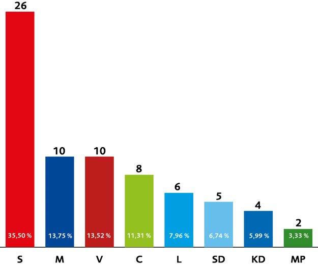 Mandatfördelning Perioden 1 november 2018 31 oktober 2022