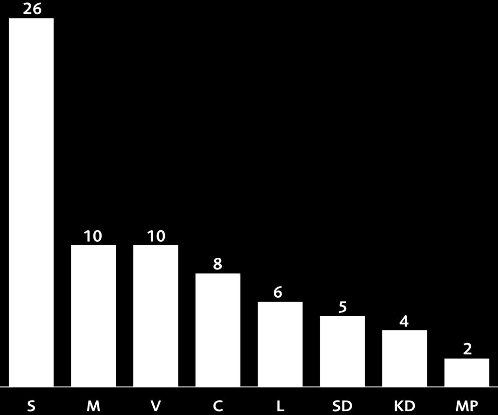 Centerpartiet 8 Liberalerna 6 Sverigedemokraterna 5 Kristdemokraterna 4