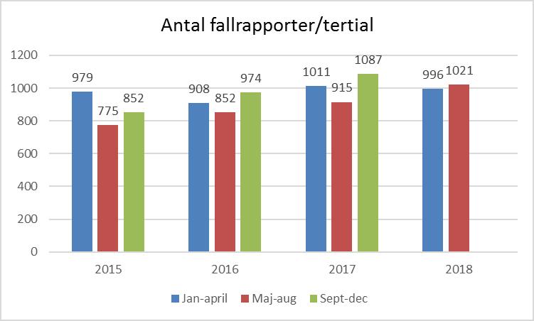 Fallrapporter Ökningen av antalet fallrapporter som noterades under 2016 har stabiliserat på en nivå på ca 1000 fallrapporter/tertial, under första tertialet 2018